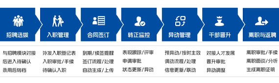 尊龙凯时科技人事档案治理辖档枉程图