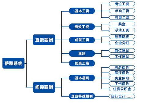 尊龙凯时科技多元薪酬治理系统先容