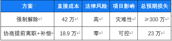 人力资源治理系统怎么资助企业阻止提前让员工去职的状态
