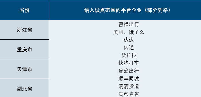 新就业形态职员职业危险包管部分新增试点省份及纳入试点规模的平台企业