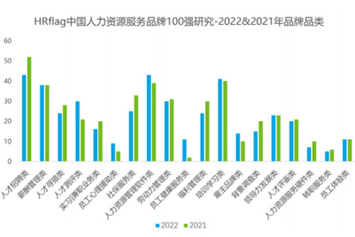 2001年和2022年中国人力资源效劳品牌100强比照
